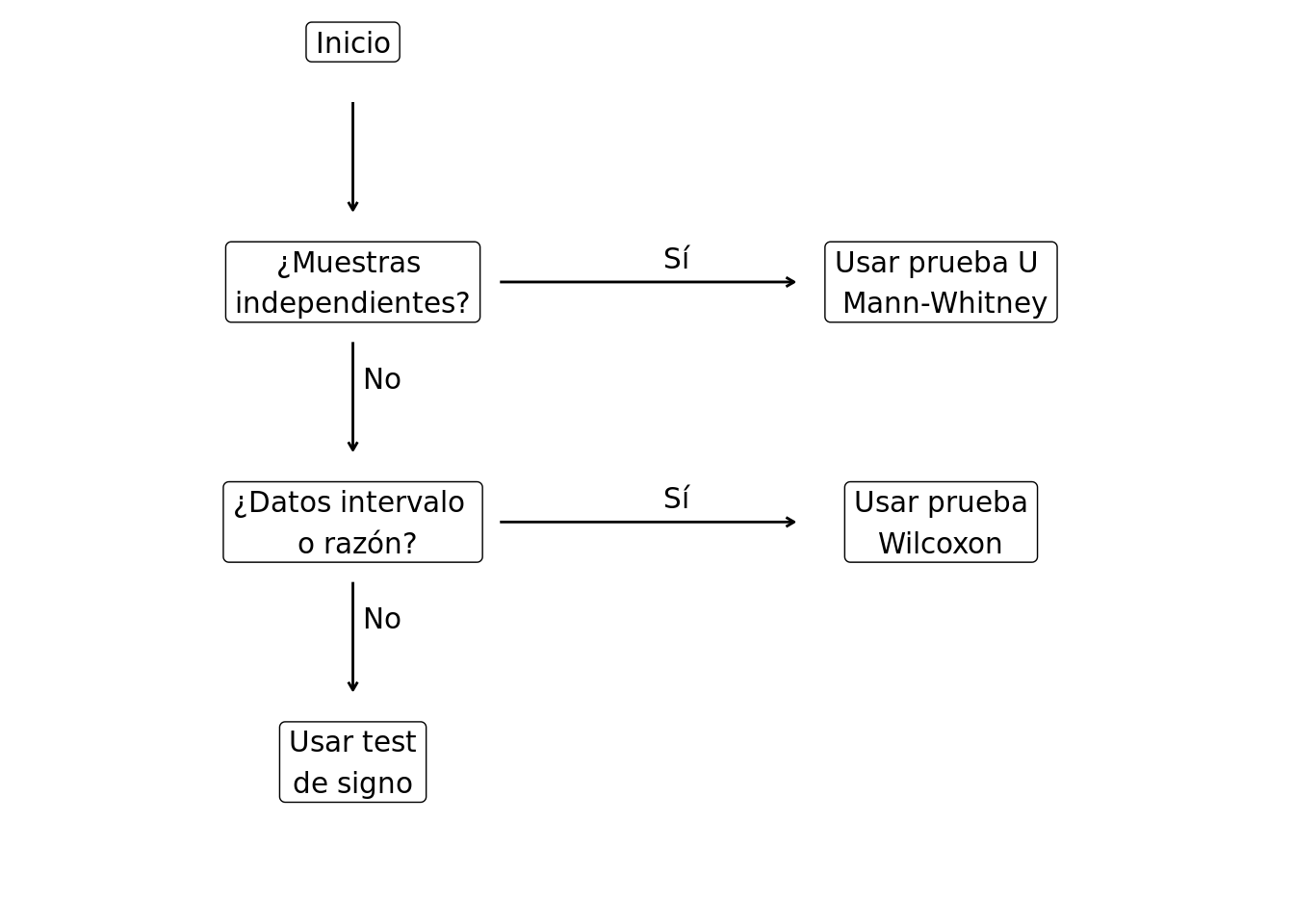 Diagrama de flujo para selección de pruebas estadísticas no paramétricas.