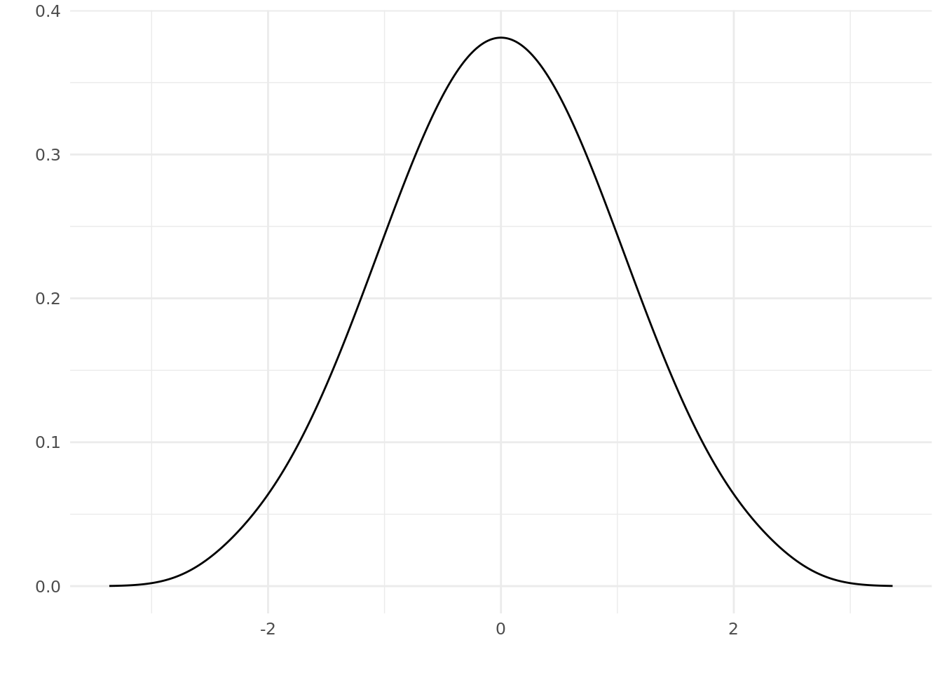 Distribución normal