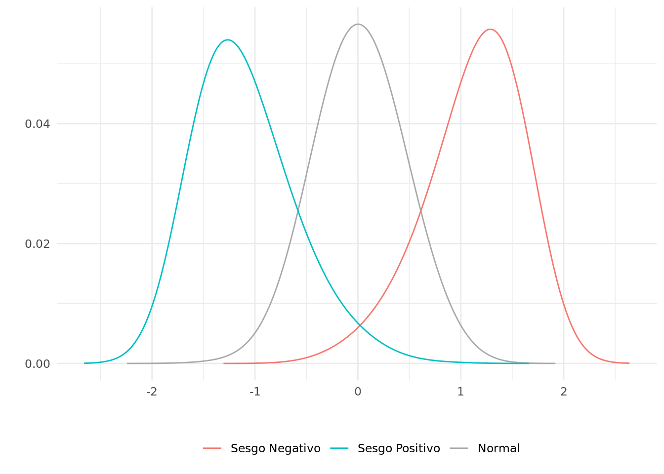 Distribuciónes normal y sesgadas