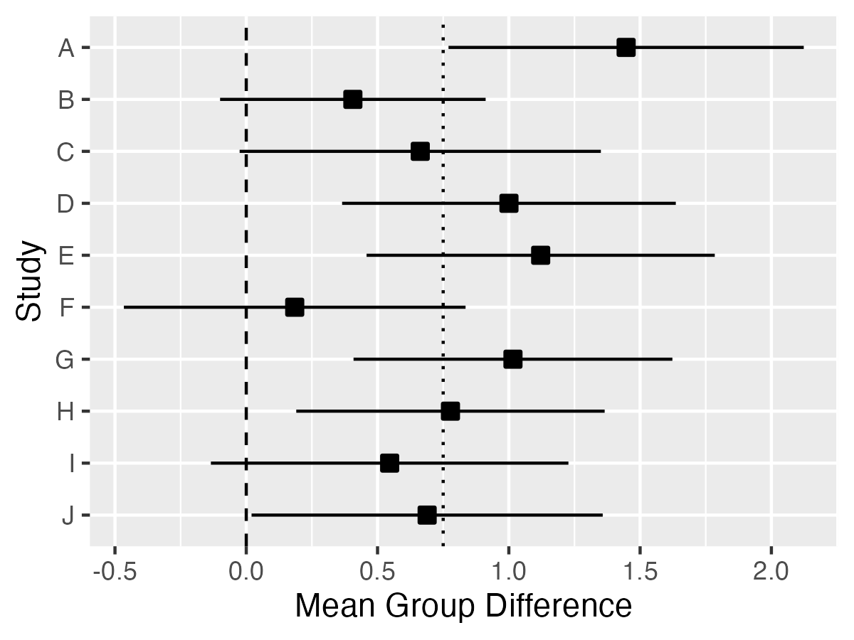 Differences between two groups for each of 10 studies plotted in Forest plot format, i.e. with study on y-axis and size of difference on x-axis. The 95 per cent confidence intervals shown as fins extending to the left (lower limit) and right (upper limit) of the mean.