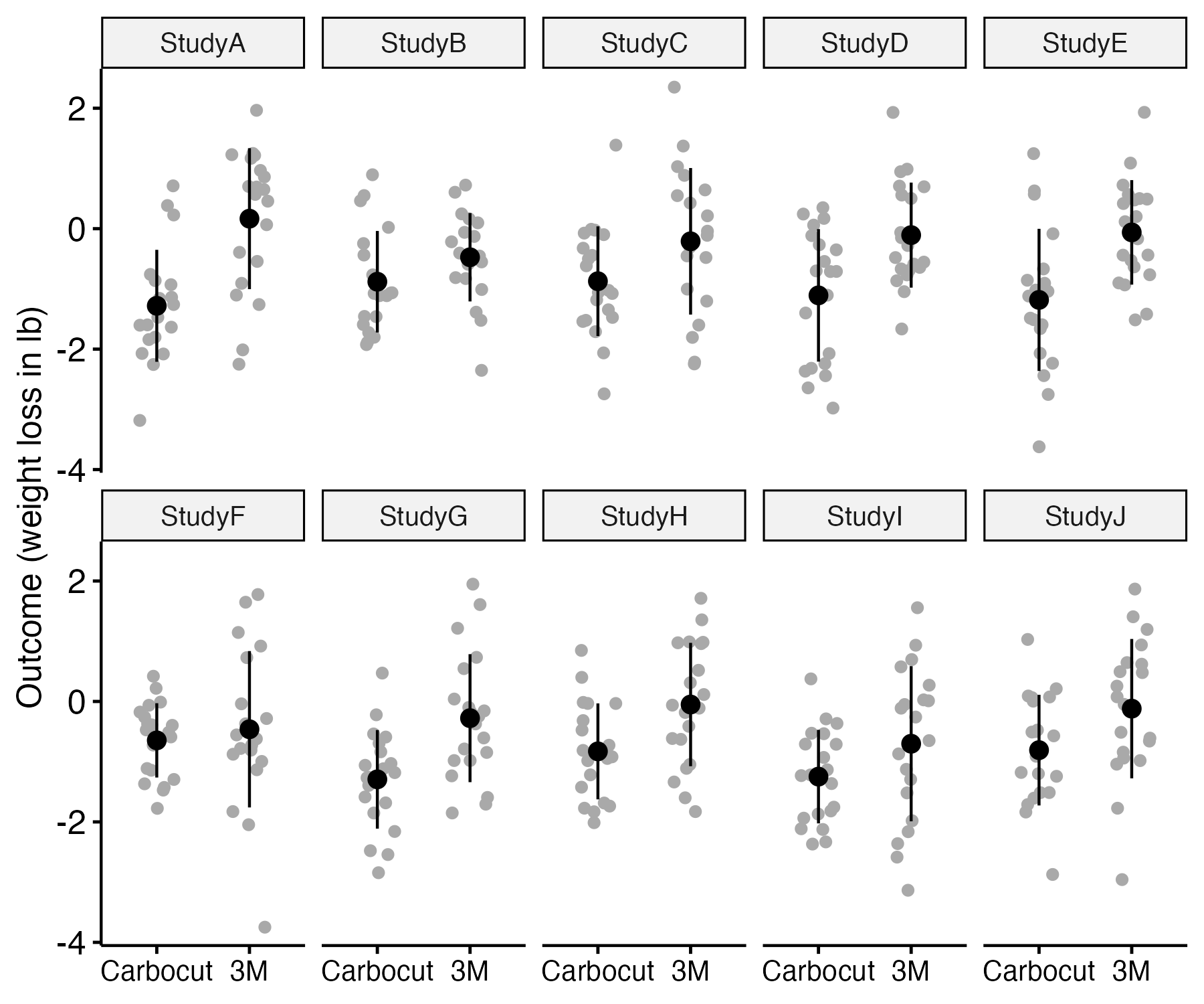 Panels of data in 5 x 2 grid, where each panel shows datapoints for Carbocut and 3M groups. The figure illustrates the variability in estimates of means, even when all samples drawn from same population.