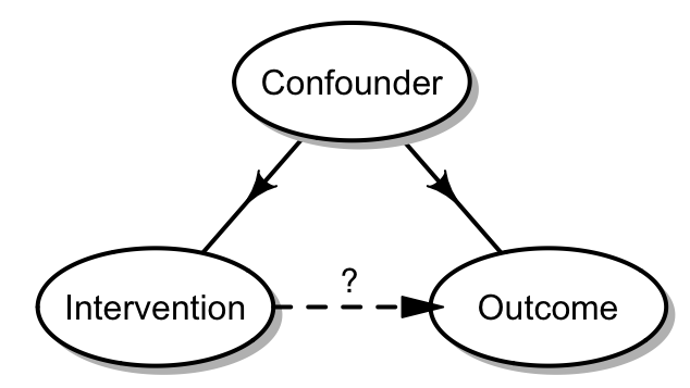 Triangular arrangement of ovals, labelled Confounder (top), Intervention (left) and Outcome (right), with arrows showing paths from Confounder to Intervention and Outcome, and dotted arrow showing path from Intervention to Outcome