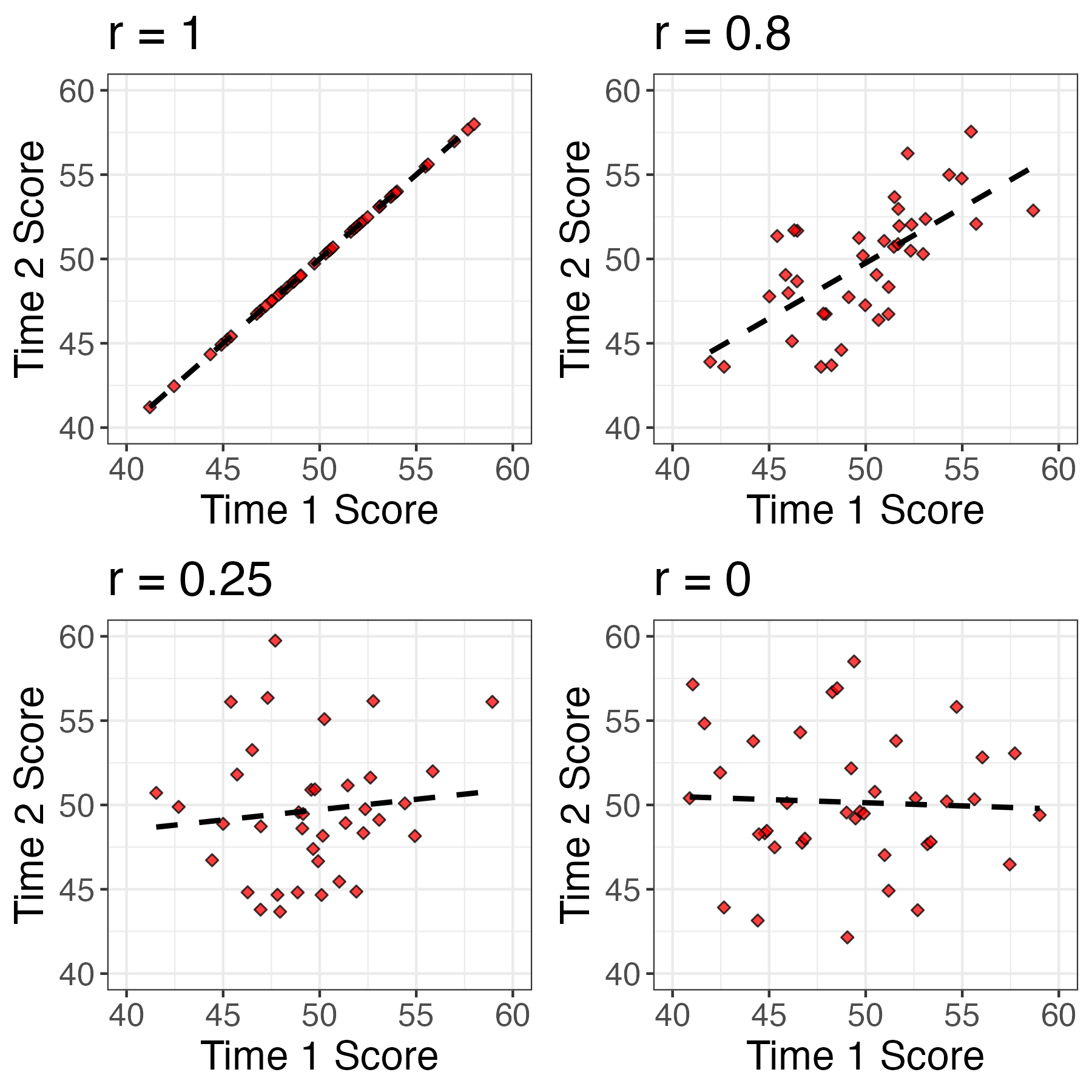 Four scatterplots, illustrating correlations of 1, .8, .25, and zero from simulated time 1 and time 2 scores.