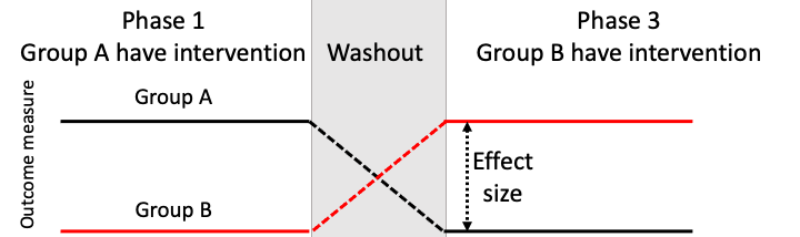 Line chart showing outcome scores for two groups across Phase 1, Washout (Phase 2) and Phase 3. Group A is treated during Phase 1, and group B is treated during Phase 3. Group A scores higher than Group B during Phase 1, but scores then decline during Washout, and Group B scores higher than Group A during Phase 3.