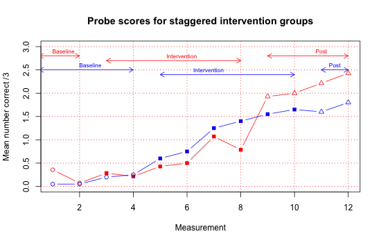 Line chart showing the mean number of items correct on a phoneme awareness task for two groups of children, one of whom started intervention at point 3 (x-axis) and the other at point 5 (y-axis).Scores of the two groups start to diverge after the first group starts intervention. The second group then catches up after intervention is introduced.