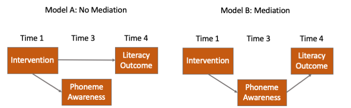 For two models, Intervention, Phoneme Awareness and Literacy Outcome are represented by boxes linked by arrows. For model A, Intervention has causal arrows to both Literacy Outcome (time 4) and Phoneme Awareness (time 3), but there is no link between them. For model B, the only link between Intervention and Literacy Outcome is via Phoneme Awareness