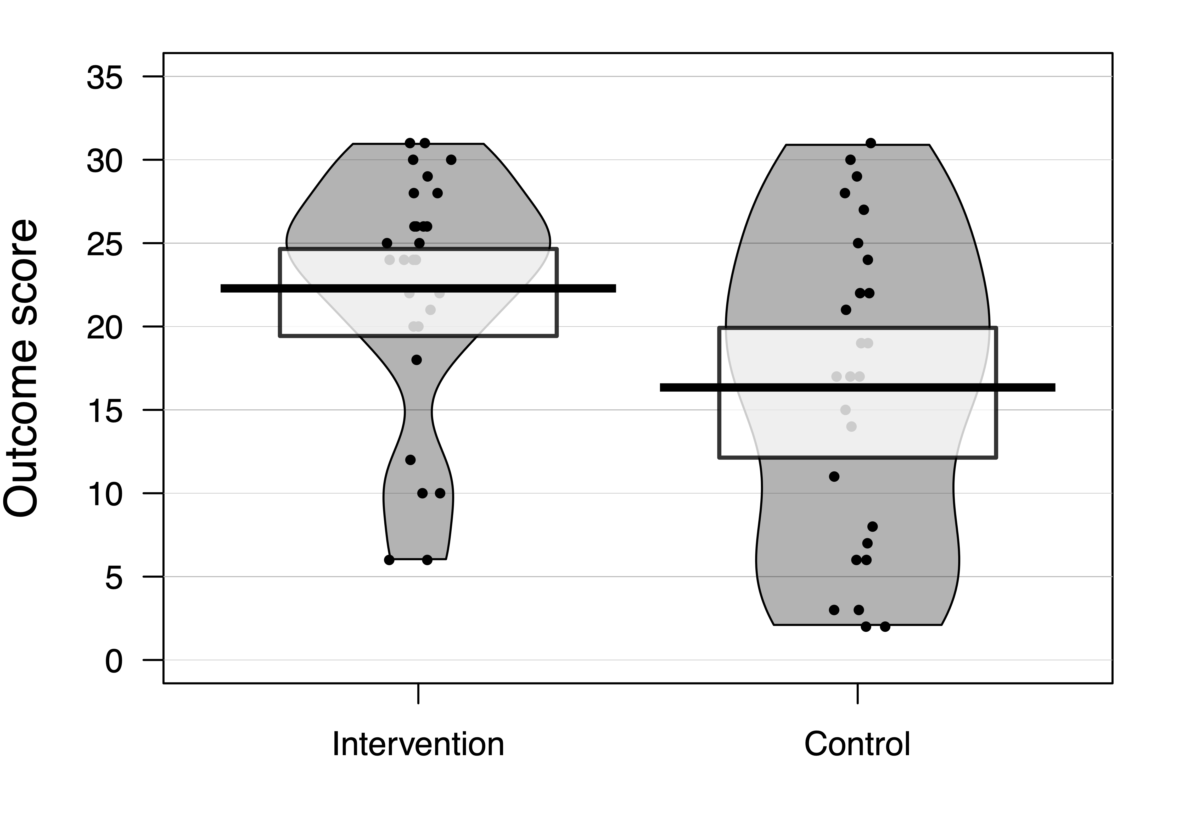 Outcome scores in pirate plot format for Intervention and Control groups. Each participant is represented by a point, and the distribution of scores is shown as a density plot (grey area), with the median as a horizontal bar. The mean for the Intervention group is clearly above the Control group, though there is overlap between groups.
