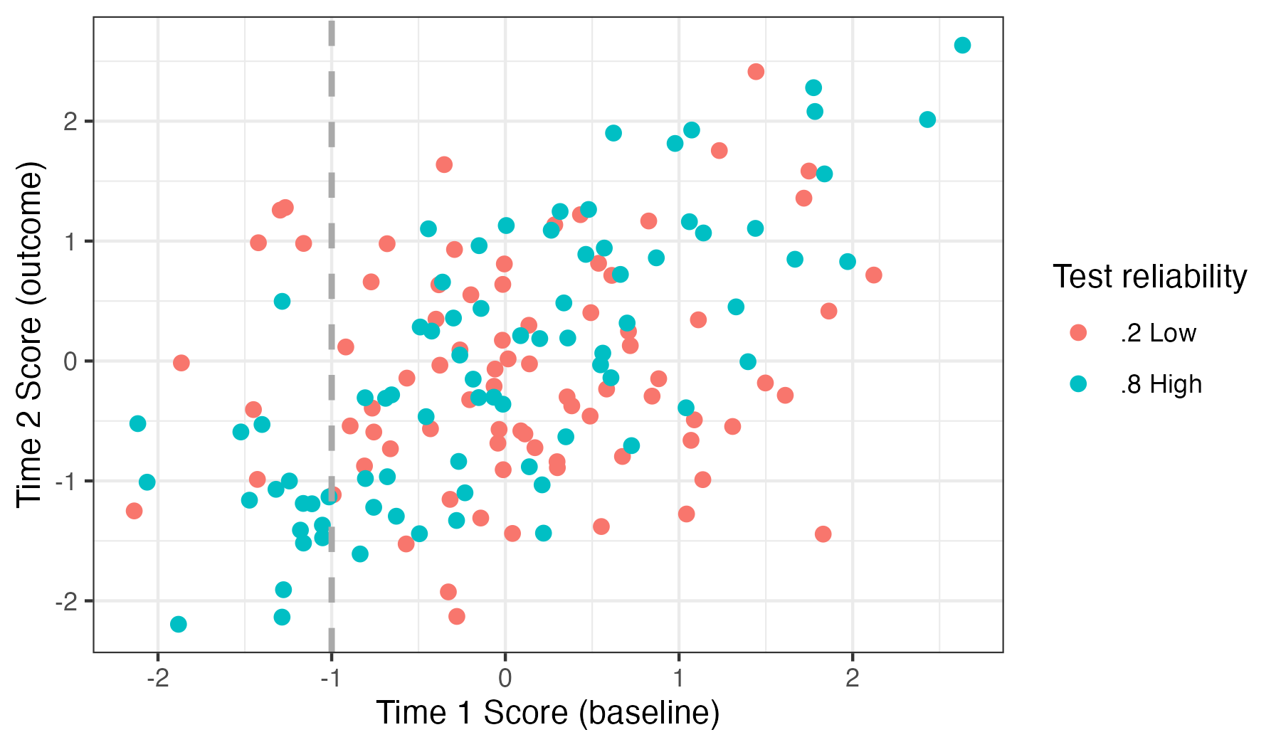 Dots, representing individual results at time 1 (x-axis) and time 2 (y-axis) cluster around an imaginary diagonal line, but the clustering is much tighter for a high-reliabiity test than a low-reliability test.