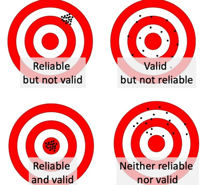 Four targets: A) Labelled reliable but not valid, with shots closely clustered but off-target; B) Labelled Valid but not reliable, with shots centred on the bullseye, but widely dispersed; C) Labelled Reliable and valid, with shots closely clustered and centred on the bullseye; D) Labelled Neither reliable nor valid, with shots widely dispersed and off-centre.