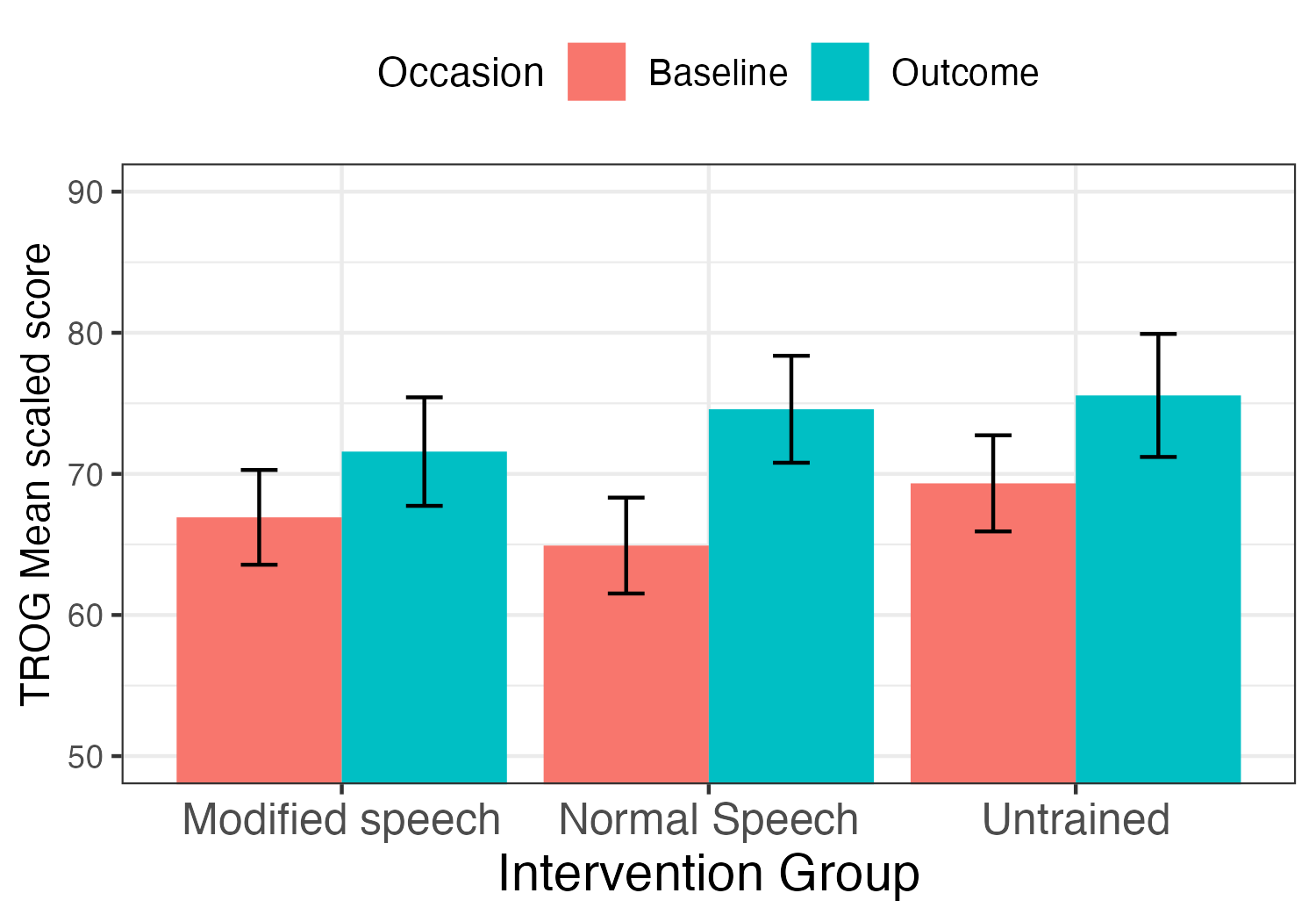 Bar chart showing mean baseline and outcome scores on TROG comprehension test for three groups. The Untrained (control) group shows similar gains in test scores to the two intervention groups (Modified Speech and Normal Speech)