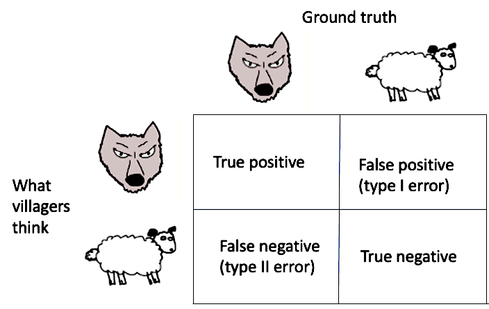 Table shows False positives (type I errors) and false negatives (type II errors) illustrated by story of Boy Who Cried Wolf. True positives are when the villagers correctly believe there is a wolf; False positives are when the villagers wrongly believe the boy crying wolf but there is no wolf; A false negative is when there is a wolf but the villagers think there is none; A true negative is when nobody thinks there is a wolf and there is none.