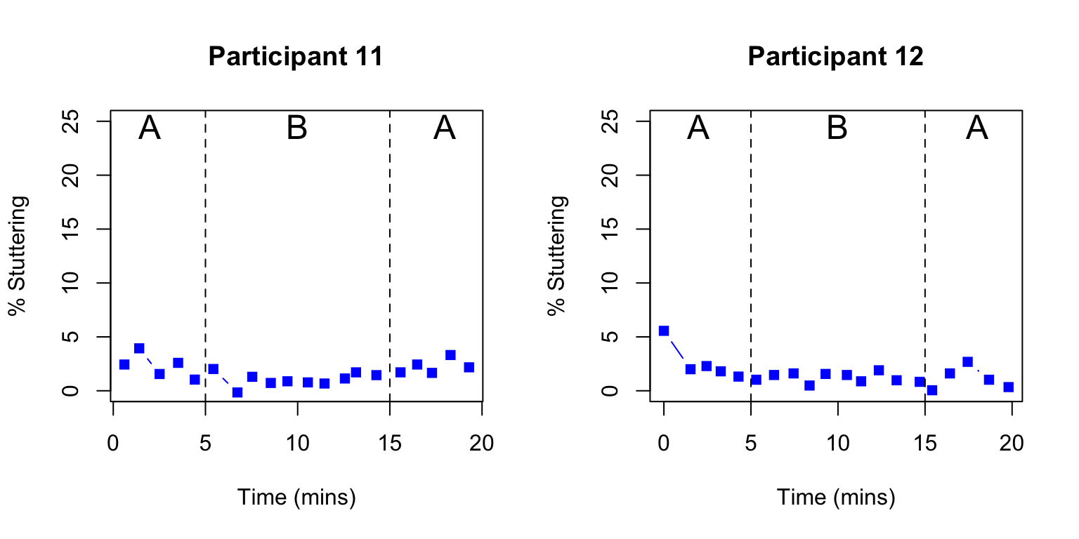 Outcome over time in a single case ABA design. Digitized data from two participants from Figure 2 of Armson et al (1998)