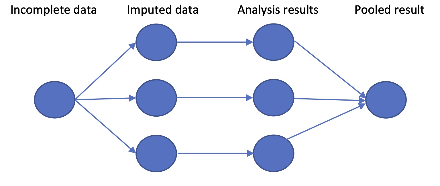 Schematic stages of multiple imputation: here 3 versions of the original dataset are generated with missing values imputed; the analysis is repeated for each version, and then the analysis results are pooled to give a single estimate of intervention effect