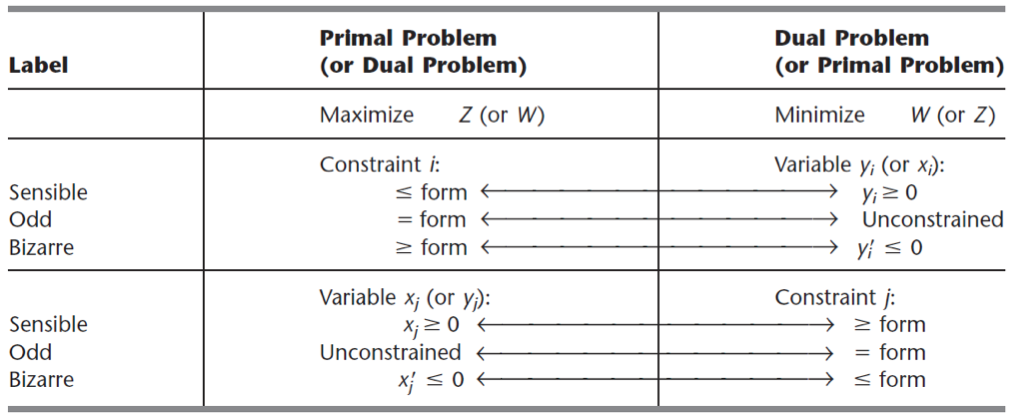 Primal-Dual Table