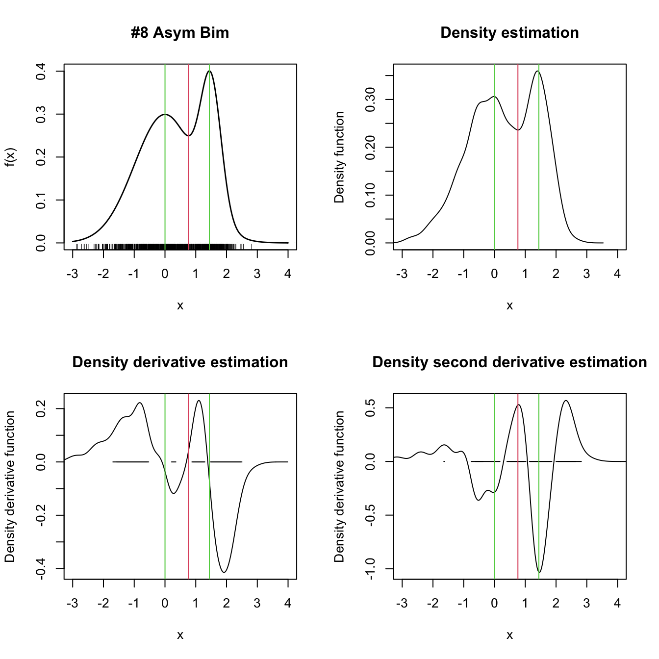 Univariate density derivative estimation for \(r=0,1,2.\) The green vertical bars represent the modes (local maxima) and the red vertical bar the antimode (local minimum) of nor1mix::MW8. Observe how the density derivative estimation vanishes at the local extrema and how the second derivative estimation captures the sign of the extrema, thus indicating the presence of a mode or an antimode.