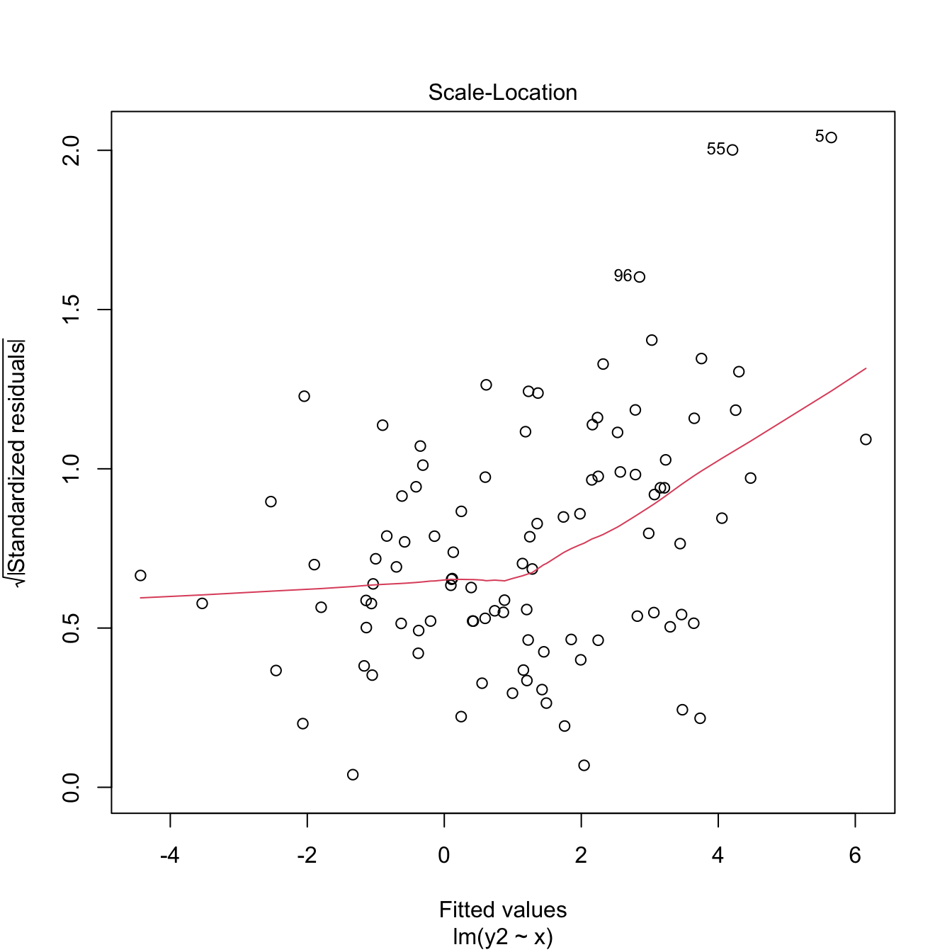 Two heteroscedasticity patterns that are undetected and detected, respectively, by the Breusch–Pagan test.