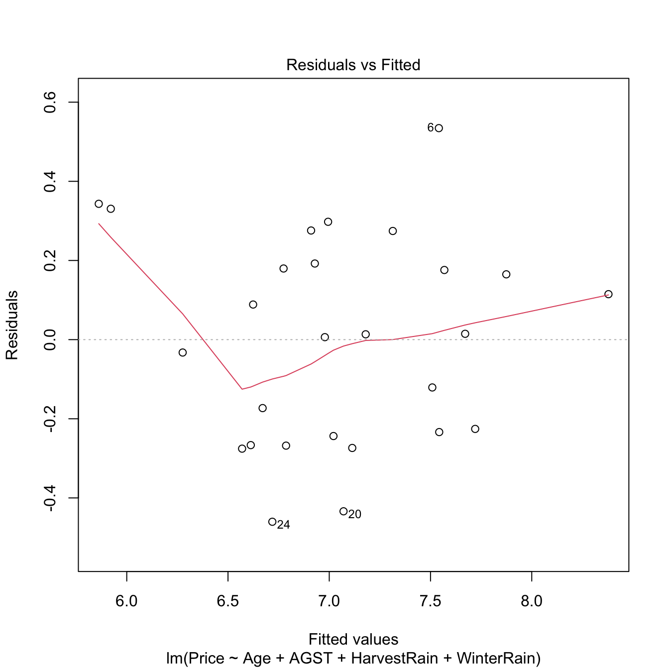 Residuals vs. fitted values for the Price ~ Age + AGST + HarvestRain + WinterRain model for the wine dataset.