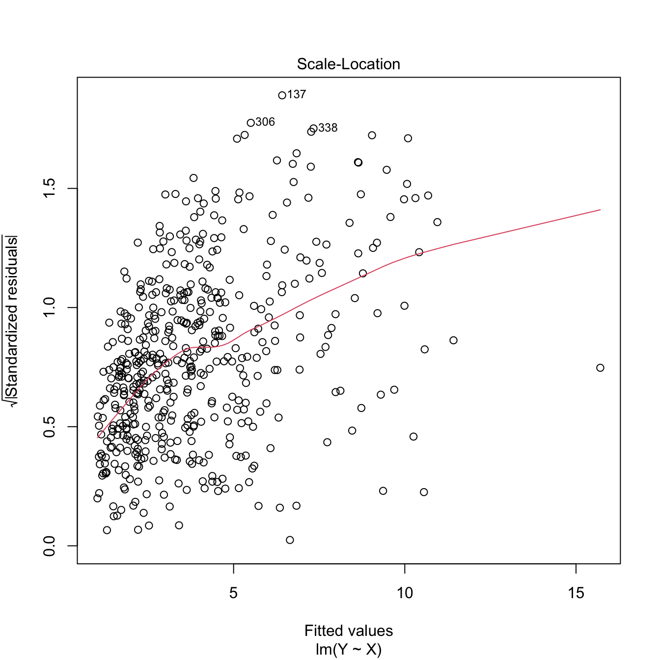 Patching of heteroscedasticity for an artificial dataset.