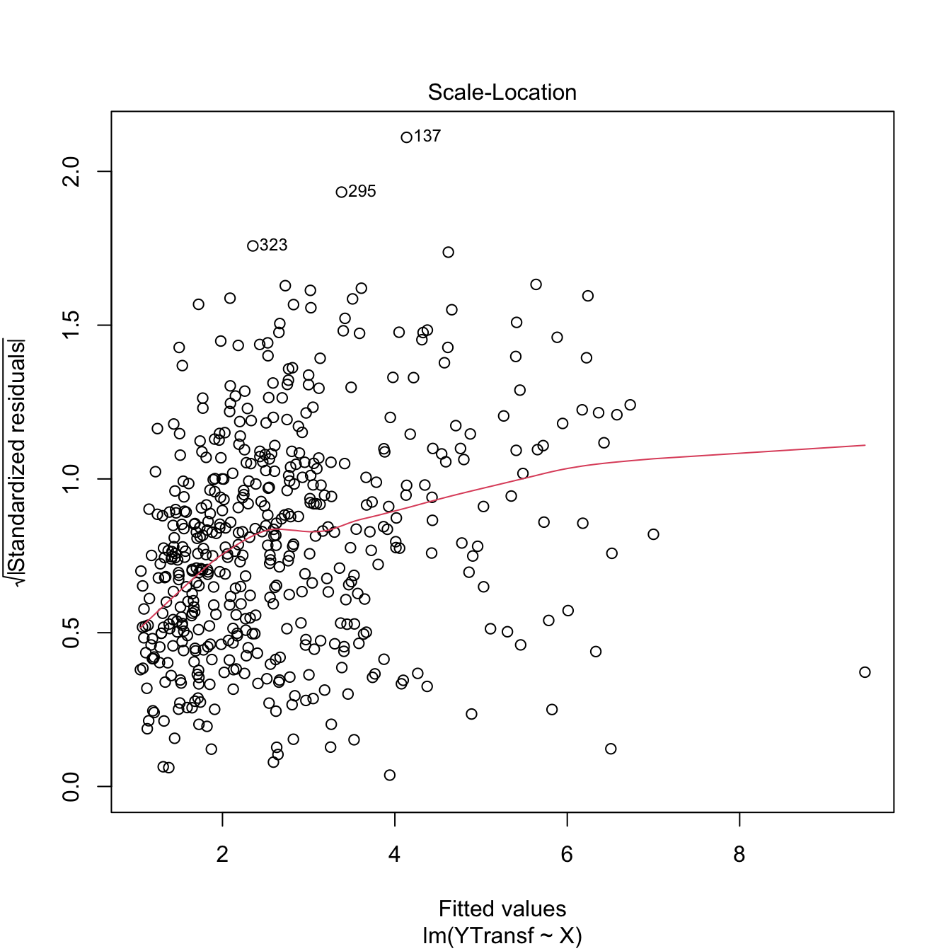 Patching of heteroscedasticity for an artificial dataset.