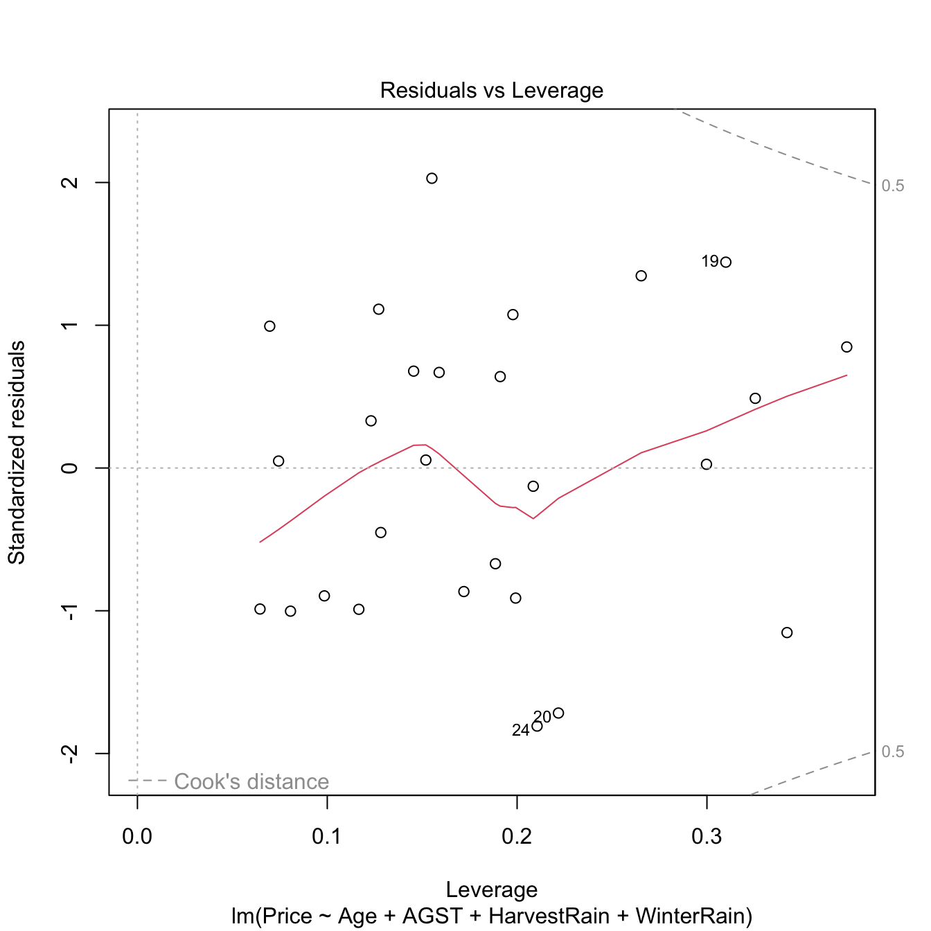 Residuals vs. leverage plot for the Price ~ Age + AGST + HarvestRain + WinterRain model for the wine dataset.