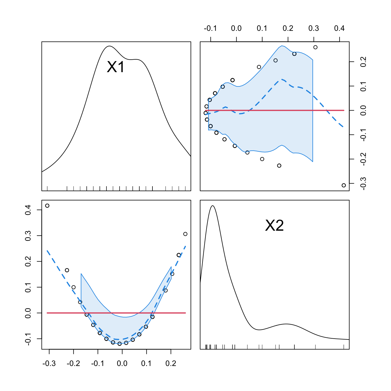 Correlations between the first and second order orthogonal polynomials associated to speed, and between speed and speed^2.