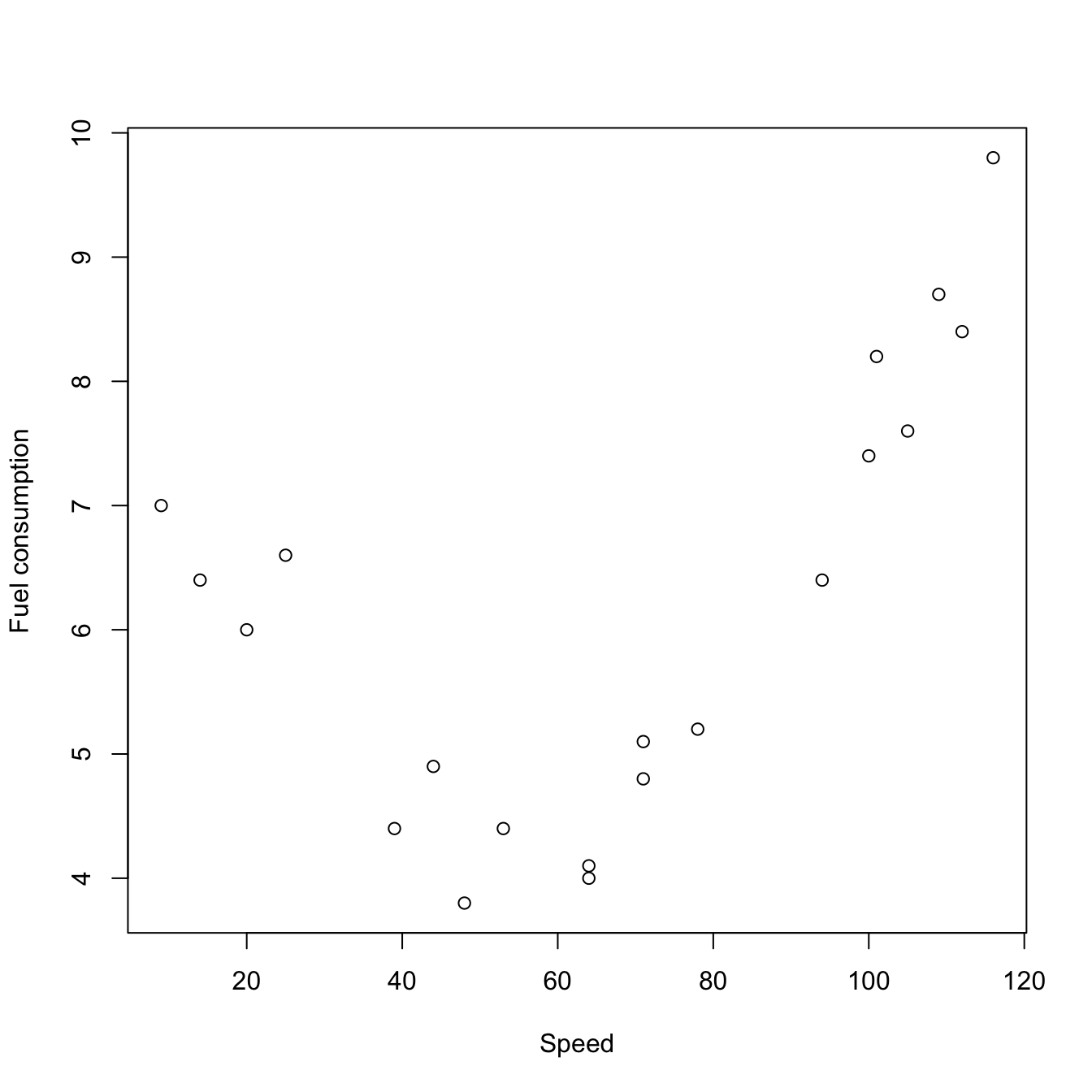Scatterplot of fuel consumption vs. speed.