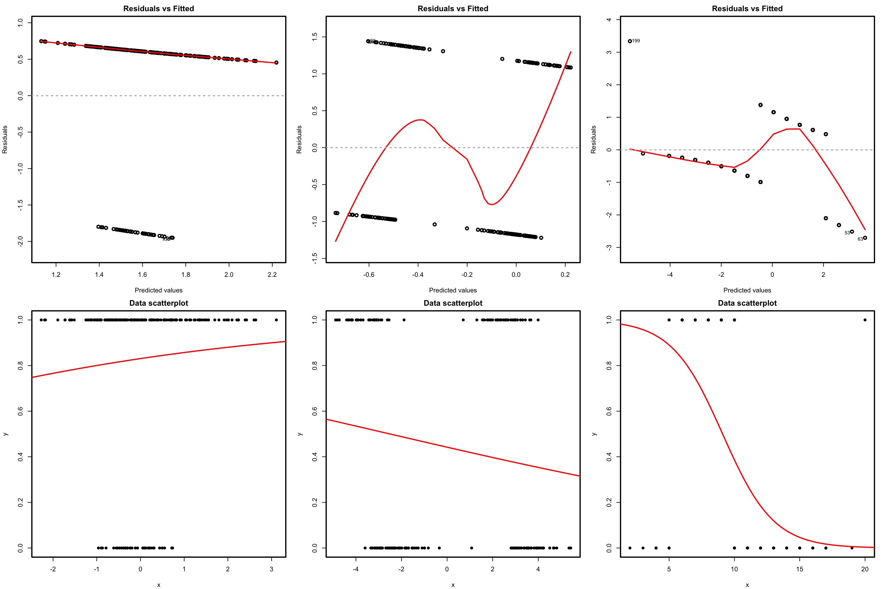 Residuals vs. fitted values plots (first row) for datasets (second row) violating the linearity assumption in logistic regression.