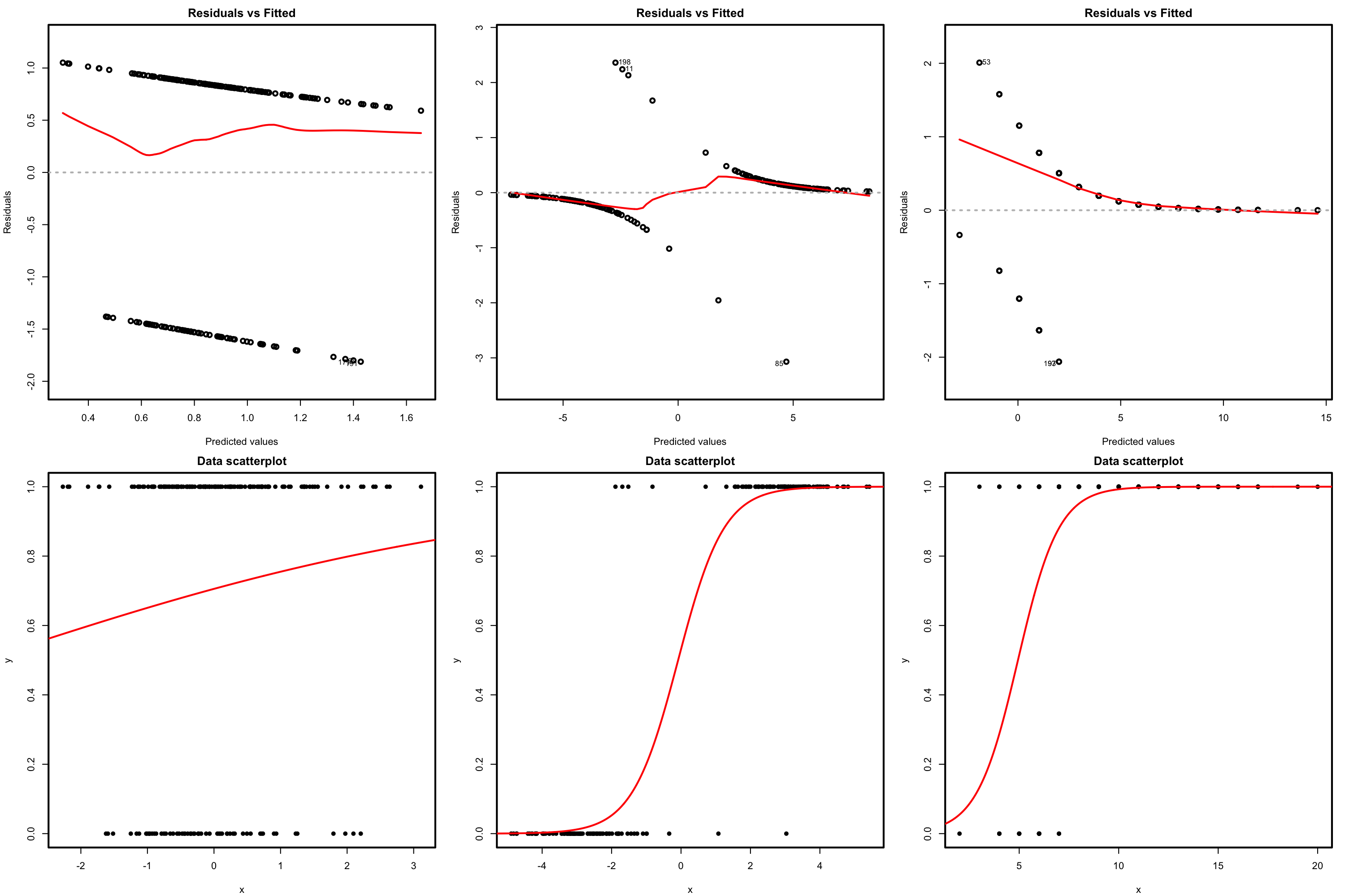 Residuals vs. fitted values plots (first row) for datasets (second row) respecting the linearity assumption in logistic regression.