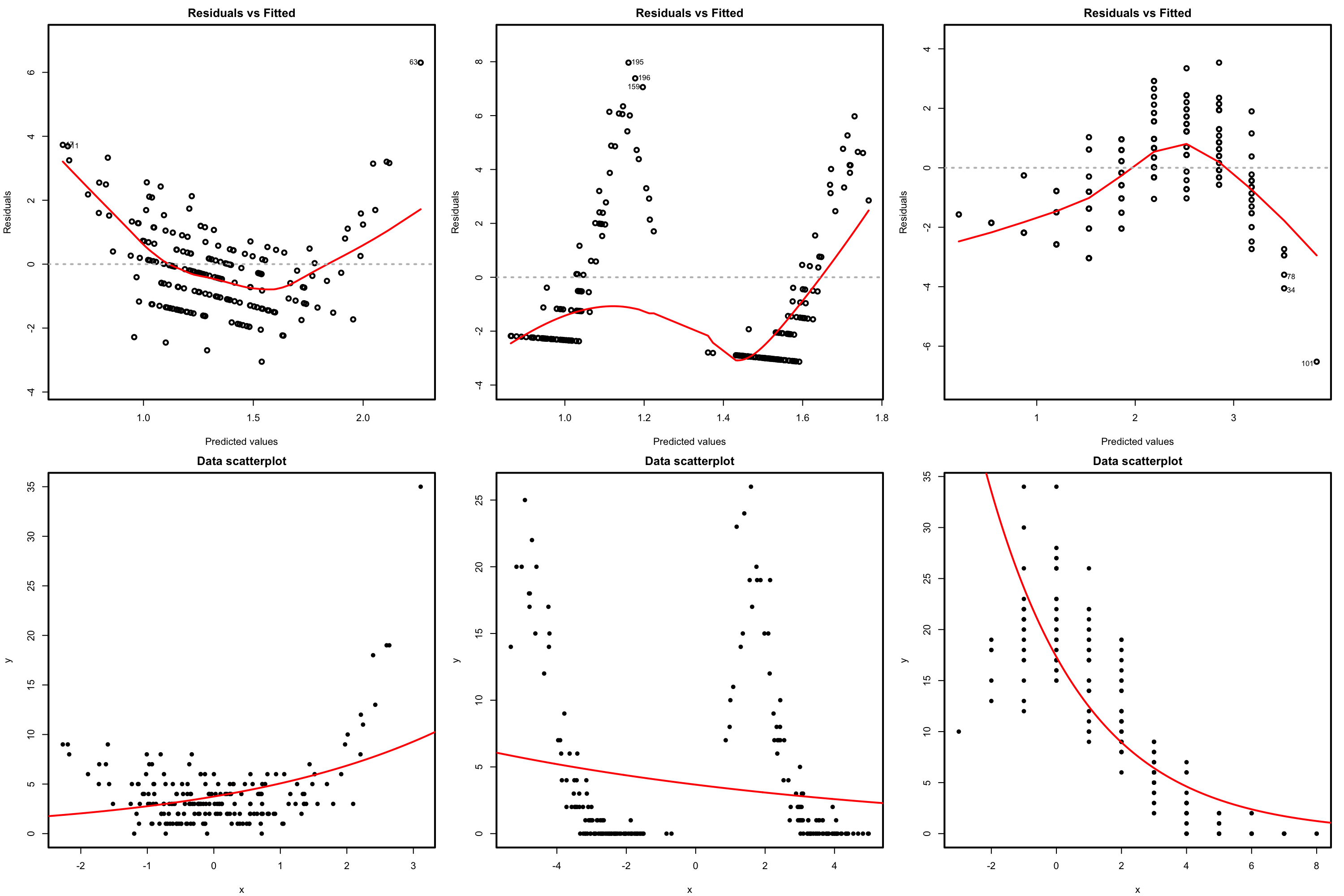 Residuals vs. fitted values plots (first row) for datasets (second row) violating the linearity assumption in Poisson regression.