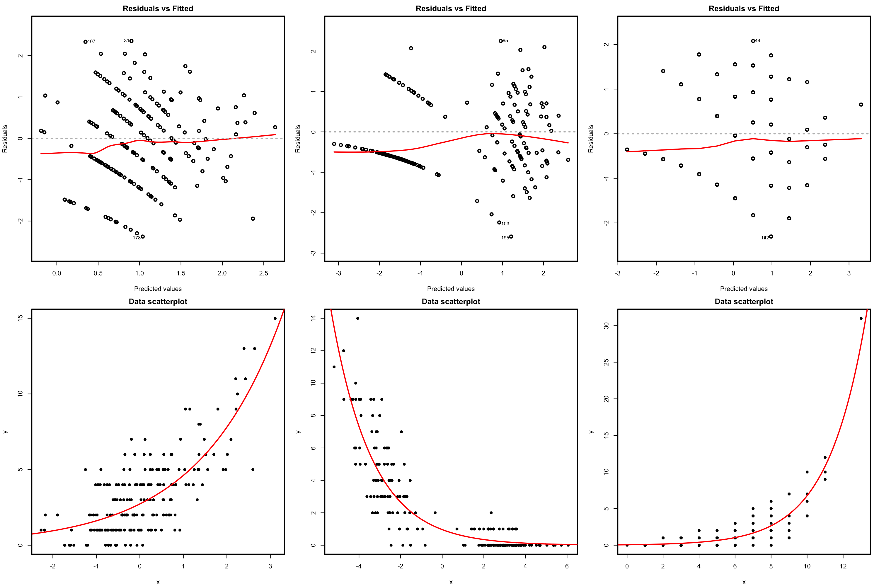 Residuals vs. fitted values plots (first row) for datasets (second row) respecting the linearity assumption in Poisson regression.