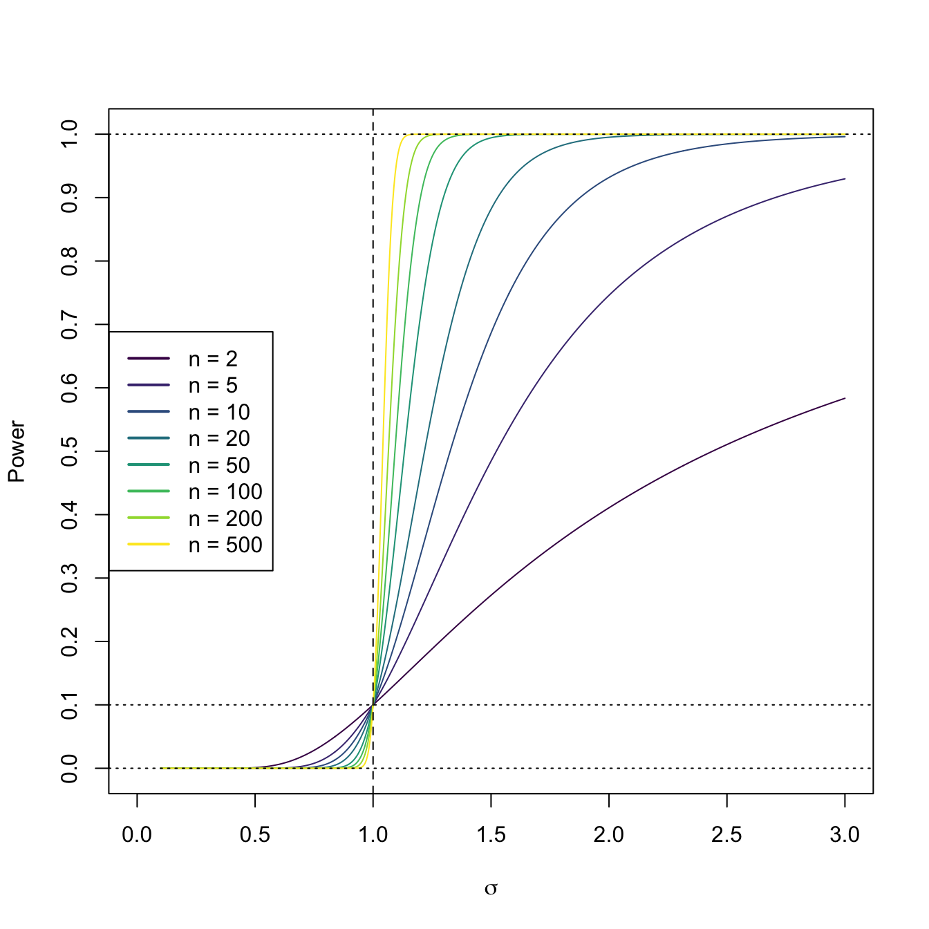 Power curve of the one-sided hypothesis test for \(H_0:\sigma^2=\sigma_0^2\) vs. \(H_1:\sigma^2>\sigma_0^2\) in a normal population \(\mathcal{N}(0,\sigma^2).\) The power curve represents the probability of rejecting \(H_0:\sigma^2=\sigma_0^2,\) as a function of \(\sigma,\) from a sample of size \(n\) from \(\mathcal{N}(0,\sigma^2).\) The dashed vertical line is the value of \(\sigma_0=1\) and the dotted horizontal line is the significance level \(\alpha=0.10.\) The power increases as \(n\) increases and as \(\sigma\) increases, as the evidence against \(H_0:\sigma^2=\sigma_0^2\) is stronger in those cases. Observe how a one-sided test has no power when \(\sigma^2<\sigma_0^2,\) since it is designed to “face” \(H_1:\sigma^2>\sigma_0^2\).