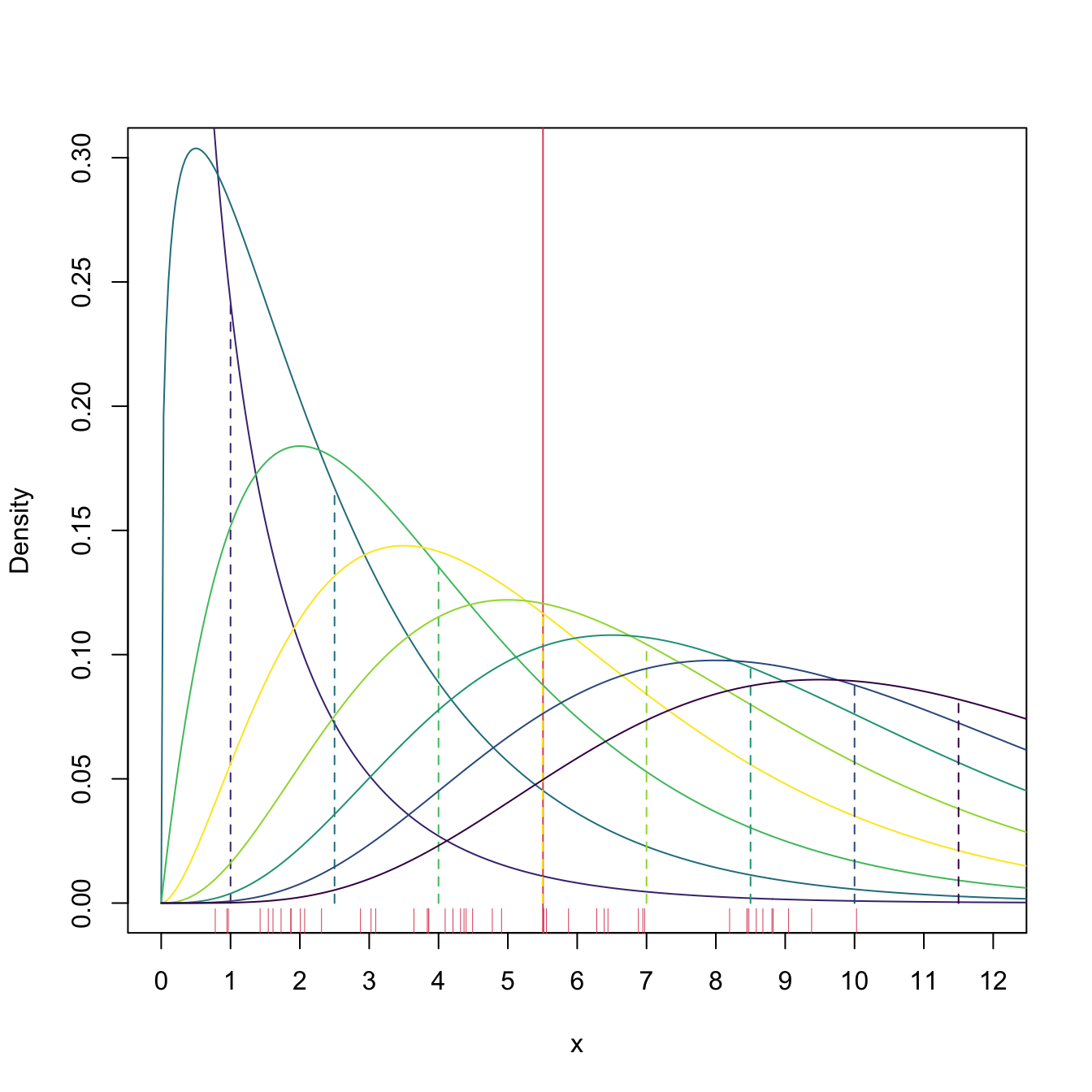 \(\chi^2_\nu\) densities for several degrees of freedom \(\nu.\) Their color varies according to how far away the expectation \(\nu\) (shown in the vertical dashed lines) is from \(\bar{X}\approx5.5\) (red vertical line): the more yellowish, the closer \(\nu\) is to \(\bar{X}\).