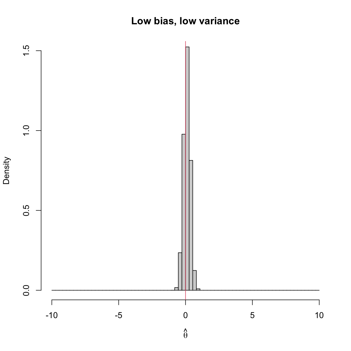 Bias and variance of an estimator \(\hat{\theta},\) represented by the positioning of its simulated distribution (histogram) with respect to the target parameter \(\theta=0\) (red vertical line).