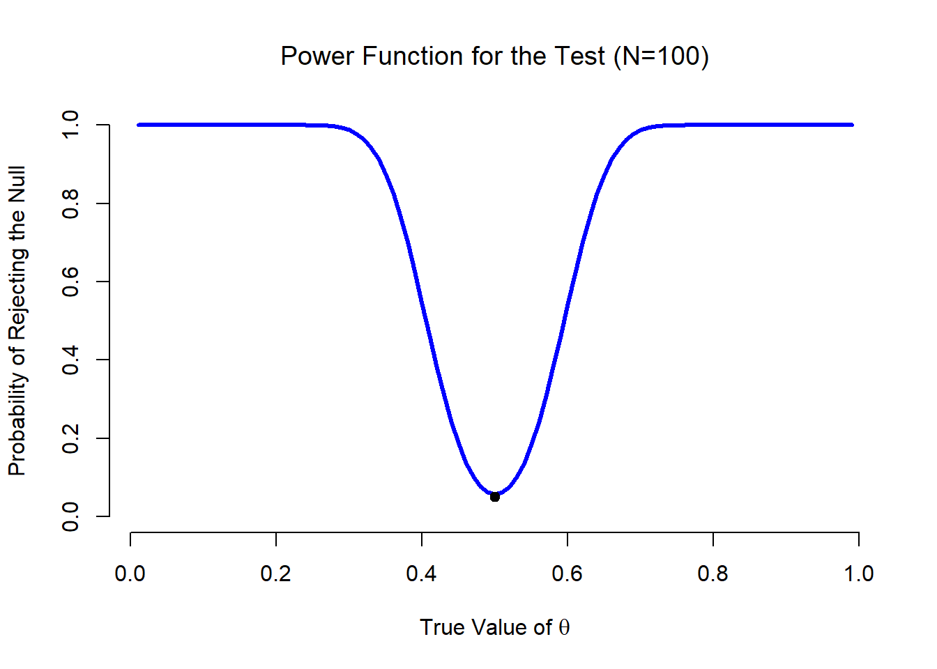 The probability that we will reject the null hypothesis, plotted as a function of the true value of $\theta$. Obviously, the test is more powerful (greater chance of correct rejection) if the true value of $\theta$ is very different from the value that the null hypothesis specifies (i.e., $\theta=.5$). Notice that when $\theta$ actually is equal to .5 (plotted as a black dot), the null hypothesis is in fact true: rejecting the null hypothesis in this instance would be a Type I error.