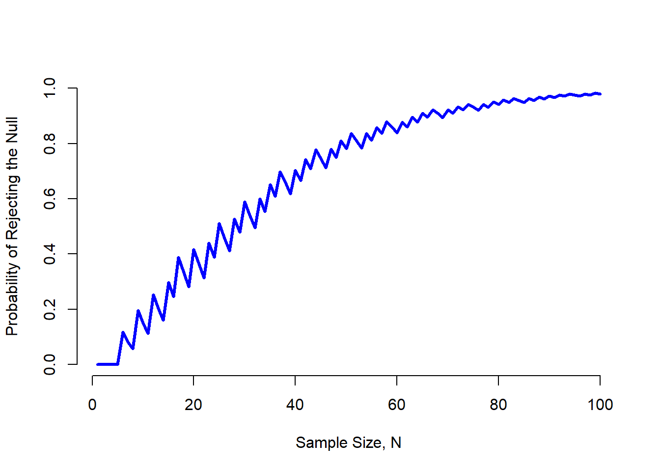 The power of our test, plotted as a function of the sample size $N$. In this case, the true value of $\theta$ is 0.7, but the null hypothesis is that $\theta = 0.5$. Overall, larger $N$ means greater power. (The small zig-zags in this function occur because of some odd interactions between $\theta$, $\alpha$ and the fact that the binomial distribution is discrete; it doesn't matter for any serious purpose)