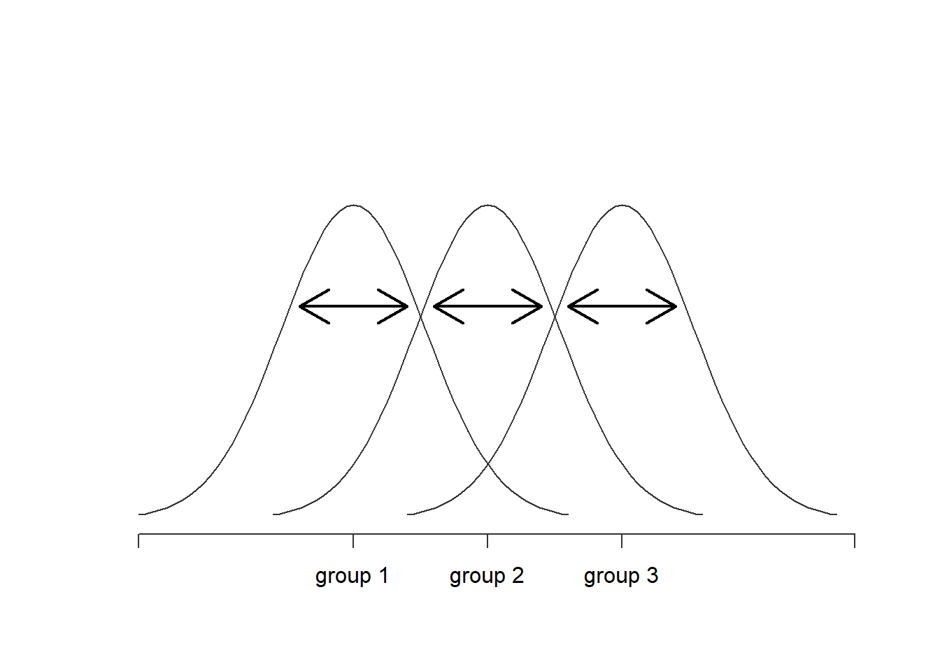 Graphical illustration of "within groups" variation