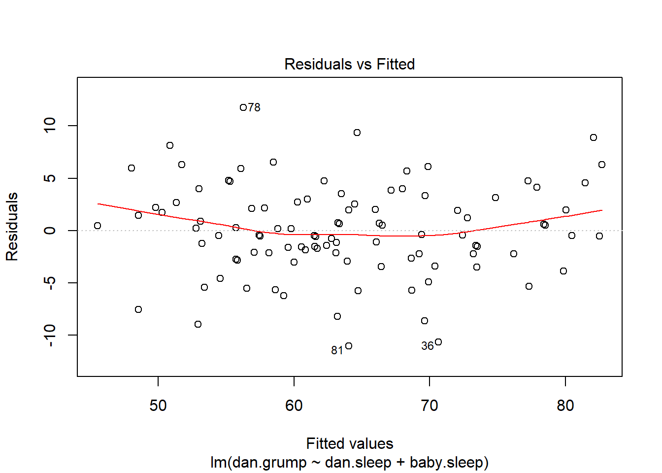 Plot of the fitted values against the residuals for `regression.2`, with a line showing the relationship between the two. If this is horizontal and straight, then we can feel reasonably confident that the "average residual" for all "fitted values" is more or less the same. This is one of the standard regression plots produced by the `plot()` function when the input is a linear regression object. It is obtained by setting `which=1`.