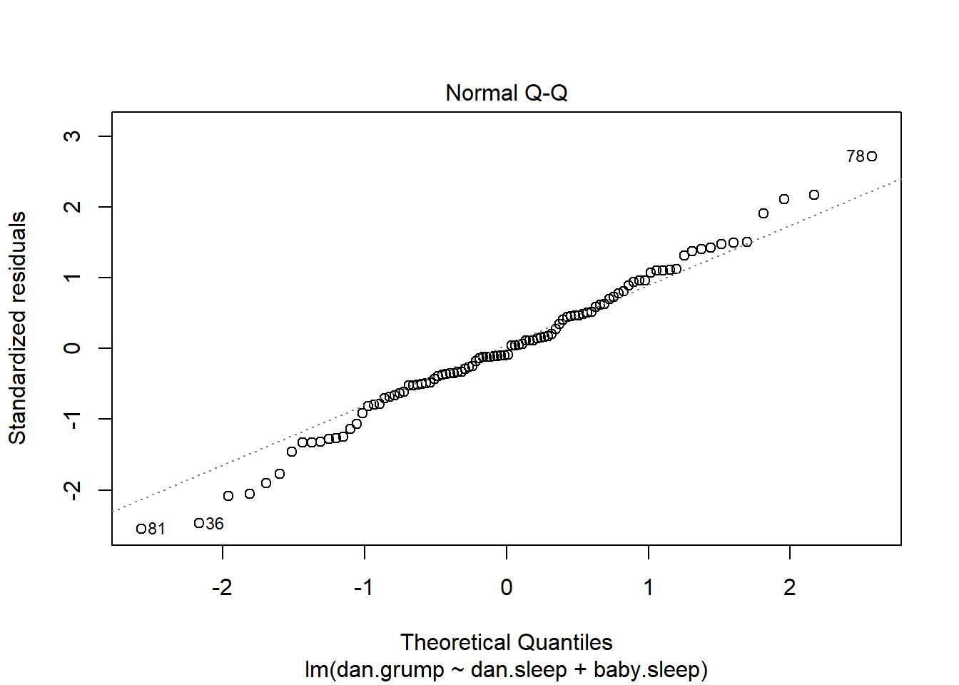 Plot of the theoretical quantiles according to the model, against the quantiles of the standardised residuals. This is one of the standard regression plots produced by the `plot()` function when the input is a linear regression object. It is obtained by setting `which=2`.