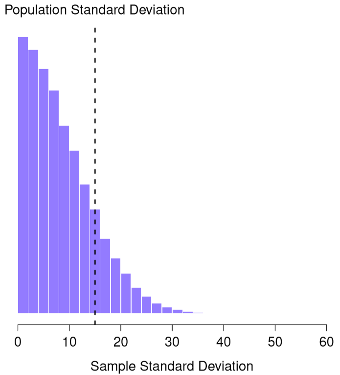 The sampling distribution of the sample standard deviation for a "two IQ scores" experiment. The true population standard deviation is 15 (dashed line), but as you can see from the histogram, the vast majority of experiments will produce a much smaller sample standard deviation than this. On average, this experiment would produce a sample standard deviation of only 8.5, well below the true value! In other words, the sample standard deviation is a *biased* estimate of the population standard deviation.