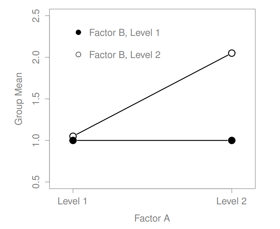 Qualitatively different interactions for a $2 imes 2$ ANOVA