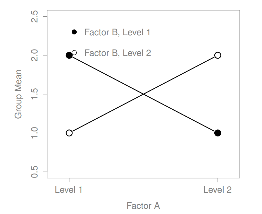 Qualitatively different interactions for a $2 imes 2$ ANOVA