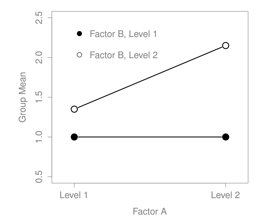 Qualitatively different interactions for a $2 imes 2$ ANOVA