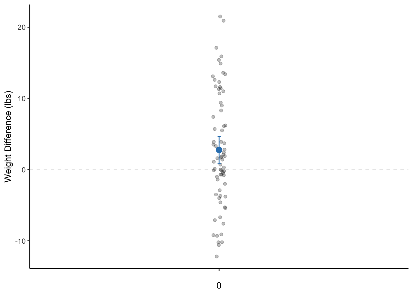 A dot plot of the weight change of female patients with anorexia before and after the study. The dot is the mean weight change and the bars represent the 95% CI.
Note: The data points are actually only on a single line on the x-axis. They are only jittered (dispersed) for easier visualization of all data points.