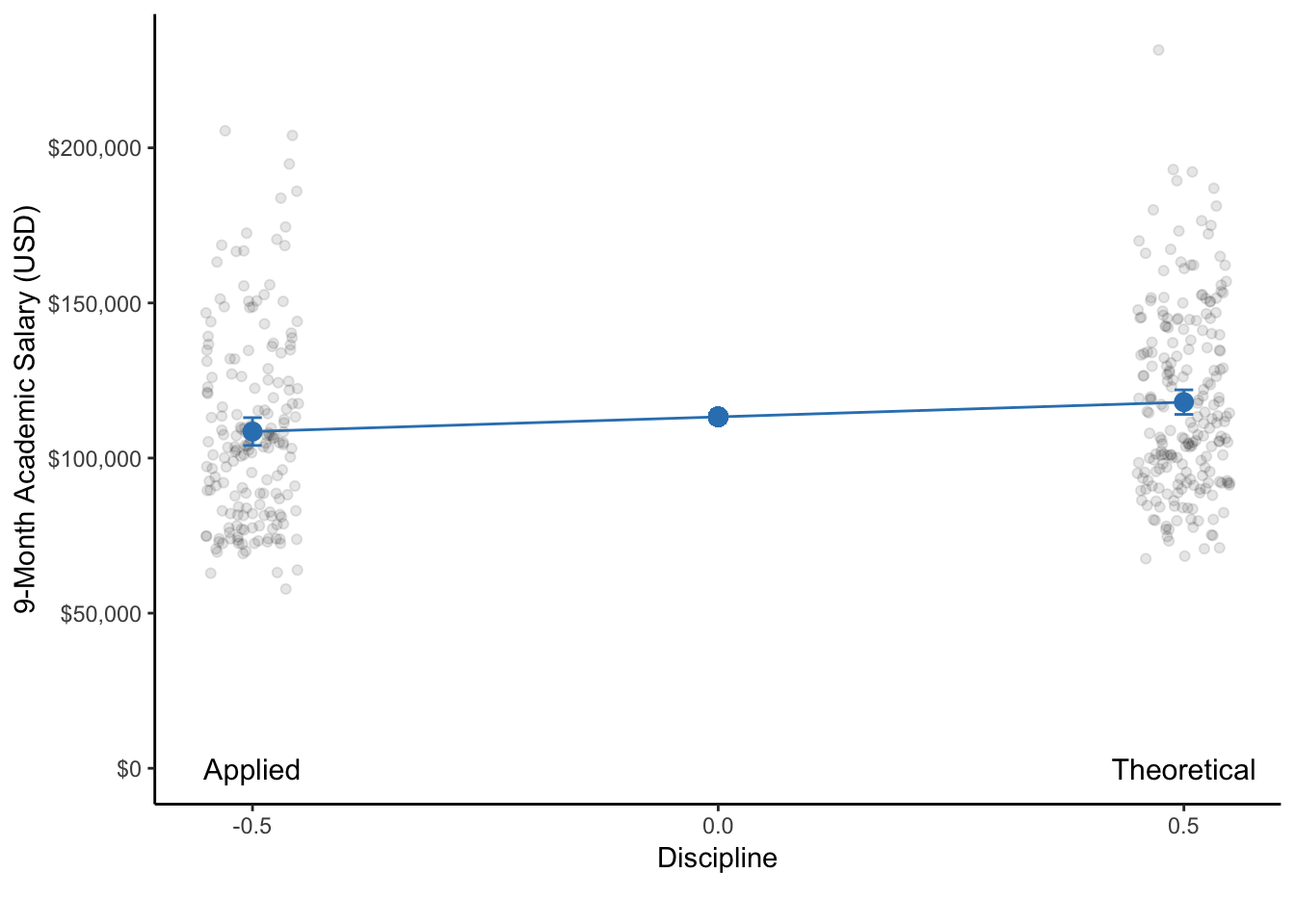 A dot plot of the 9-month academic salaries of professors that are in applied compared to theoretical disciplines. With respect to each discipline, the dot represents the mean salary and the bars represent the 95% CI.
Note: The data points of each group are actually only on a single line on the x-axis. They are only jittered (dispersed) for easier visualization of all data points.
