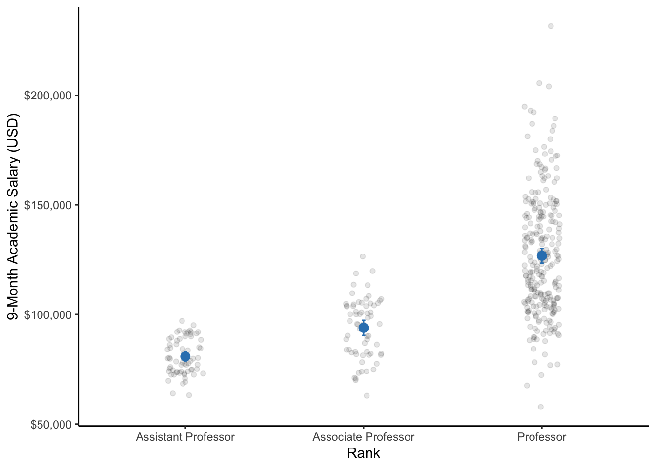 A dot plot of the 9-month academic salaries of professors by their rank within the university (i.e., assistant professor, associate professor, and professor). Respectively for each rank, the dot represents the mean salary and the bars represent the 95% CI.
Note: The data points are only jittered (dispersed) for easier visualization of all data points.