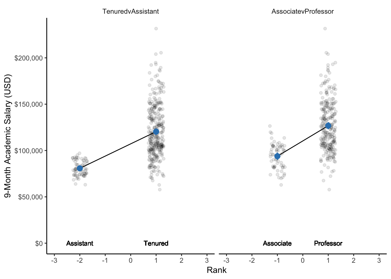 A dot plot of the 9-month academic salaries of professors by their rank within the university. Respectively for each rank, the dot represents the mean salary and the bars represent the 95% CI. Note: The data points are only jittered (dispersed) for easier visualization of all data points.