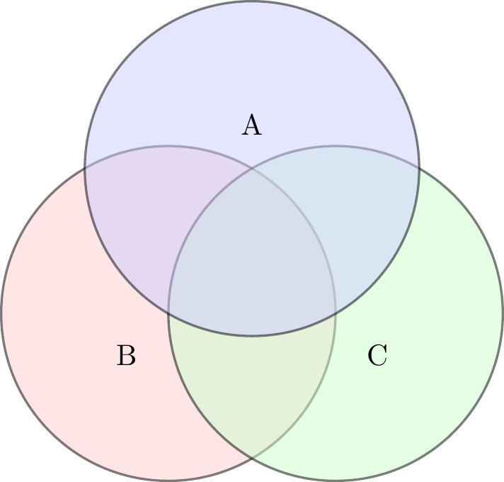 three overalapping circles, the top labelled A, the bottom left labelled B and the bottom right labelled C