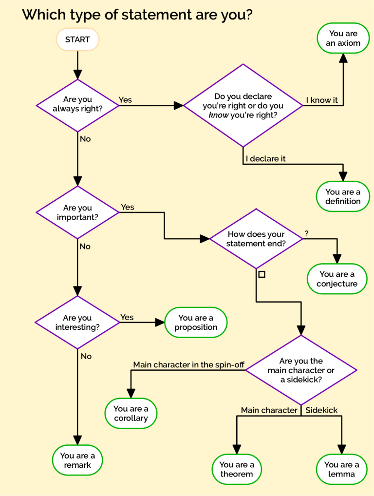 What statement are you? Copyright Chalkdust Magazine, Issue 17.