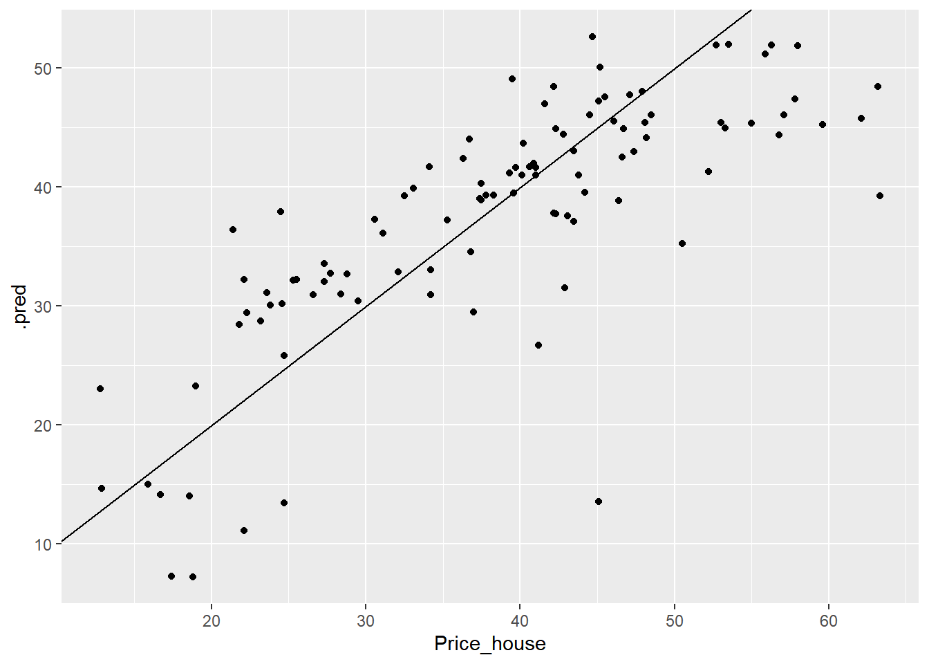 Valores preditos vs Valores observados para Regressão Linear.