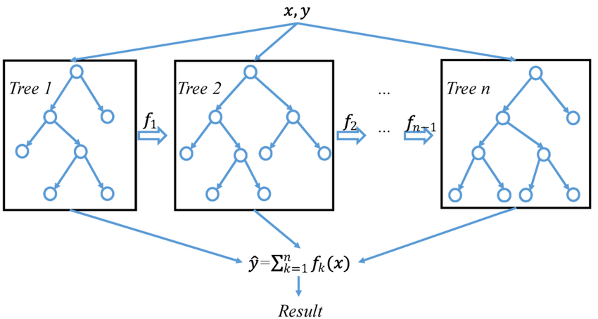 Exemplo de uma árvore usando eXtreme Gradient Boosting.